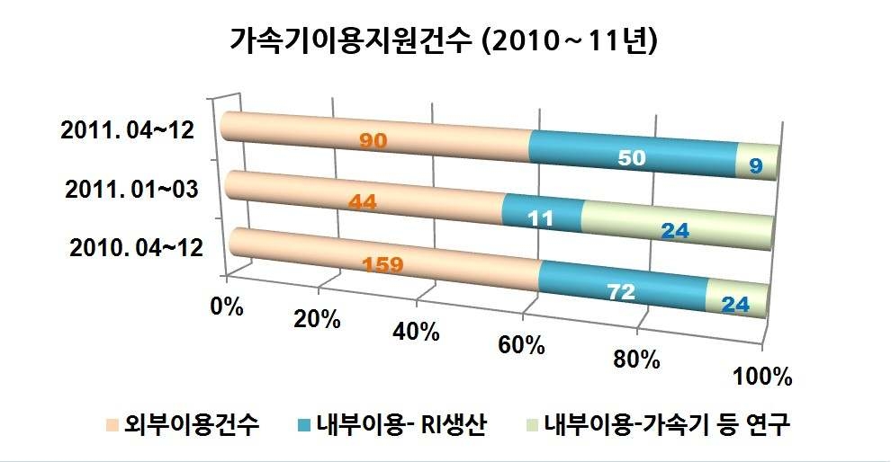 그림 9. 가속기 이용지원 건수(2010 - 2011년)