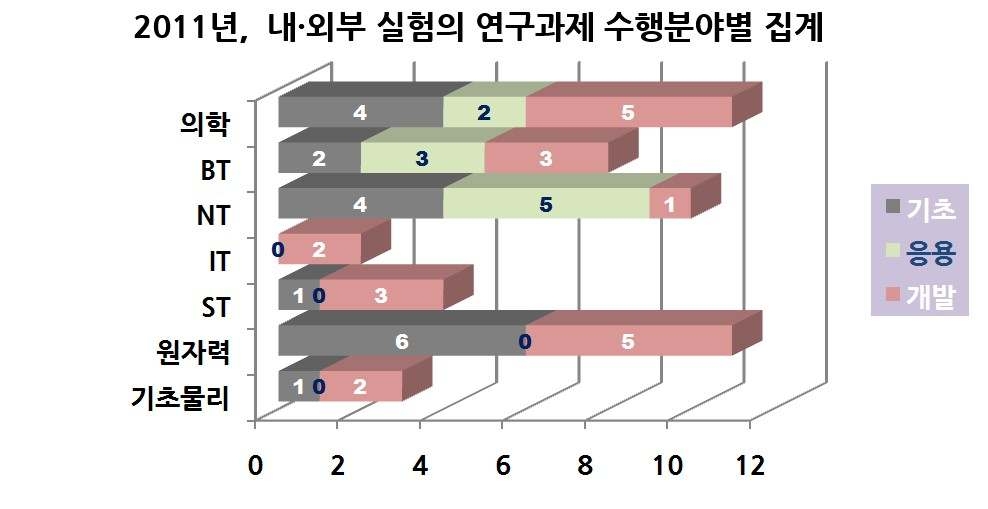 그림 8 . 2011년 내 • 외부 실험의 연구과제 수행분야별 집계