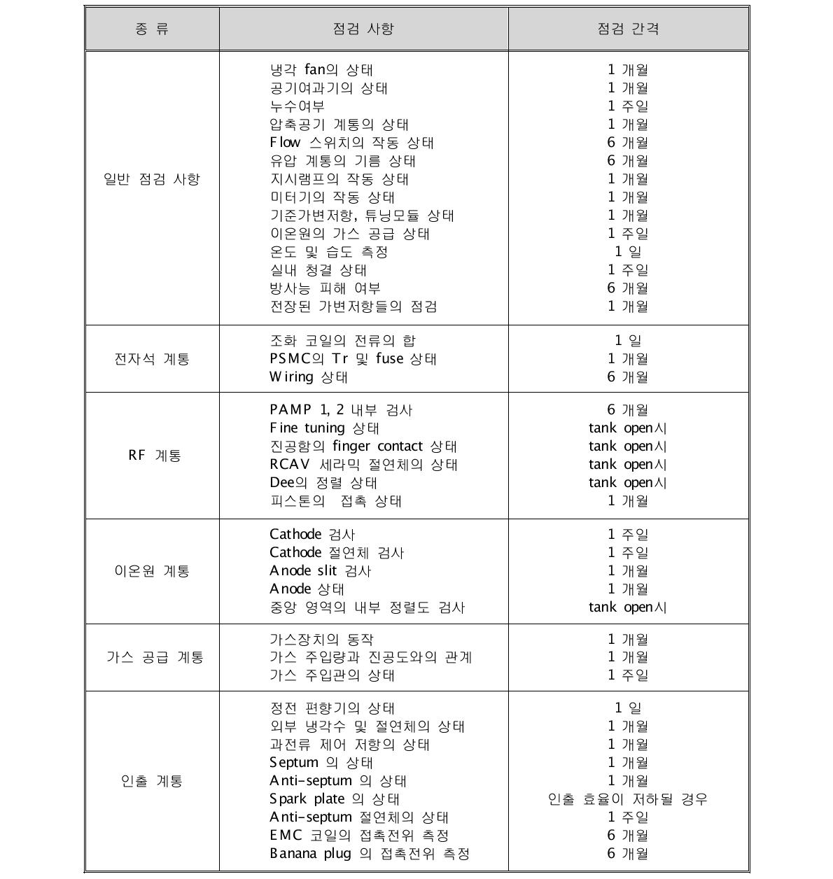 사이클로트론 정기 점검표