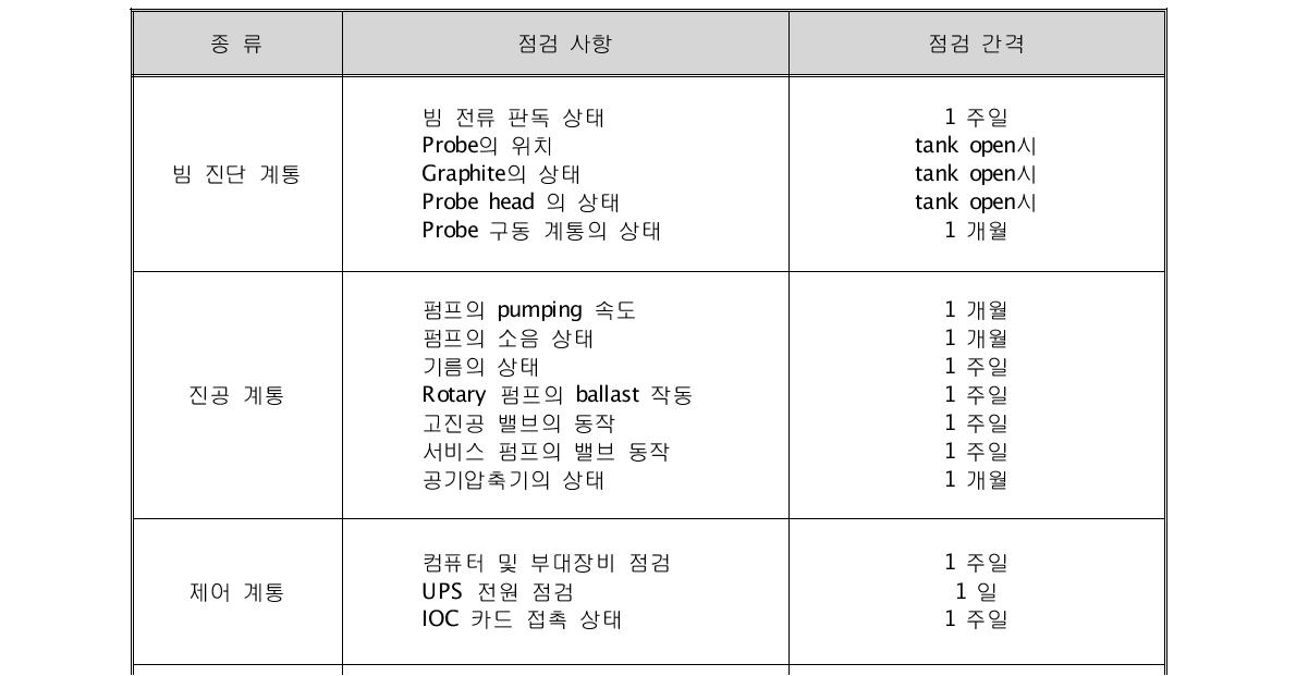 사이클로트론 정기 점검표