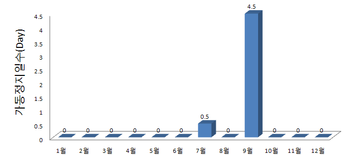 그림 11. 월별 사이클로트론 가동 정지 일수