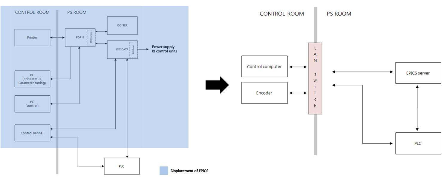 그림 17. 기존의 MC-50 가속기 제어 시스템 구성(좌)과 EPIC System으로 대체된 현재의 제어 시스템 구성(우) 비교.