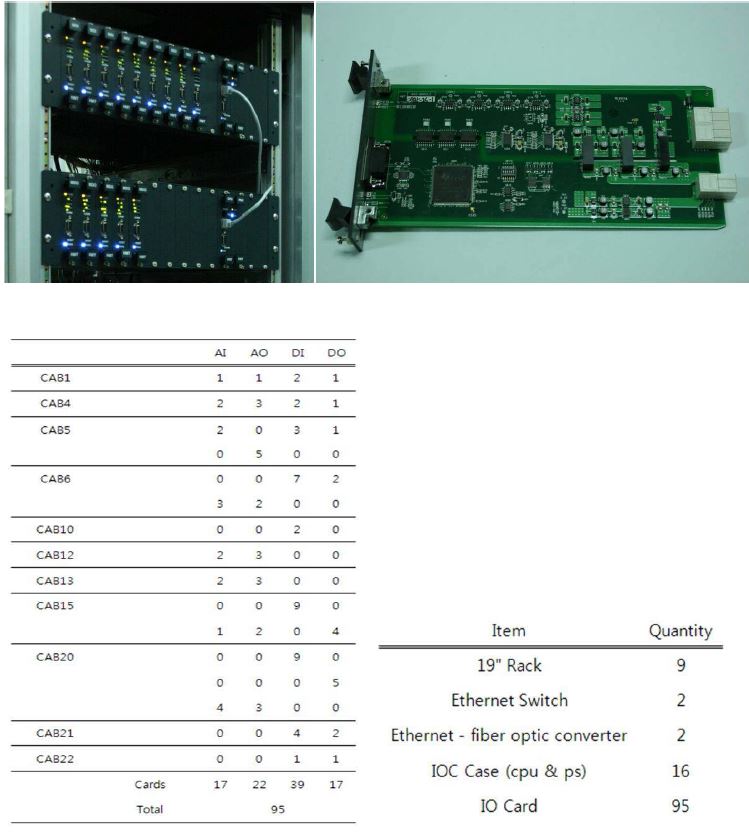 그림 19. EPICS Server와 data 입출력 card(위). 새롭게 구성된 가속기 주 조정 시스템의 구성 품목 및 수량(아래).