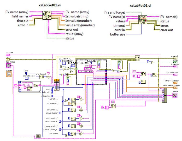 그림 26. LabVIEW 프로그래밍 언어로 EPIC System과 통신이 가능한 caLab 함수(위)와 블록 다이어그램(아래)