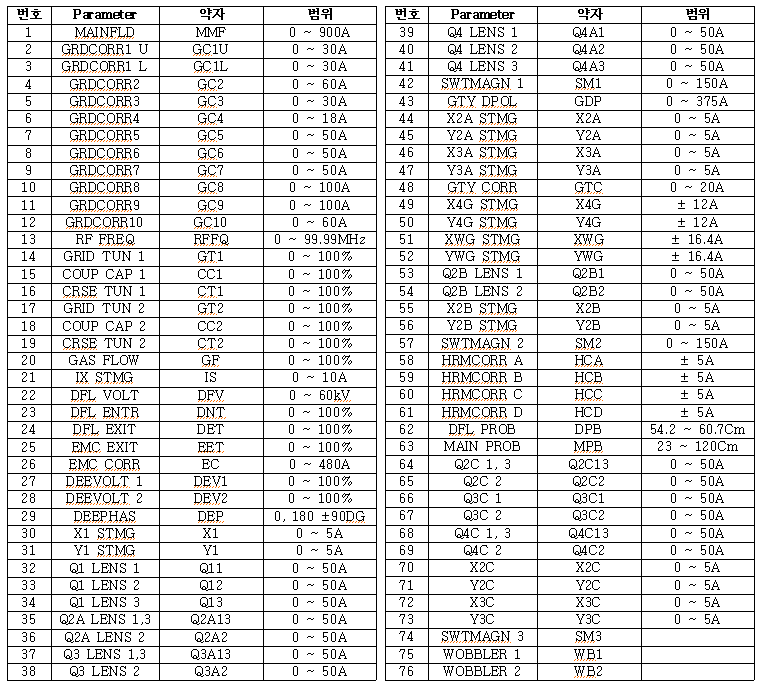 그림 24. 주요 parameter 항목 및 작동 범위