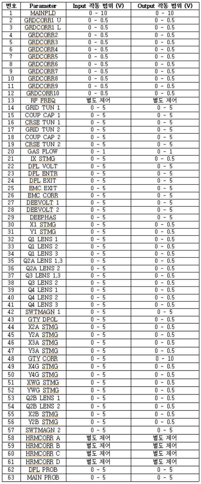 그림 25. Parameter 별 제어 전압 범위