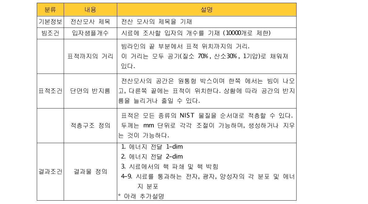 전산 모의 계산 시 입력 요소