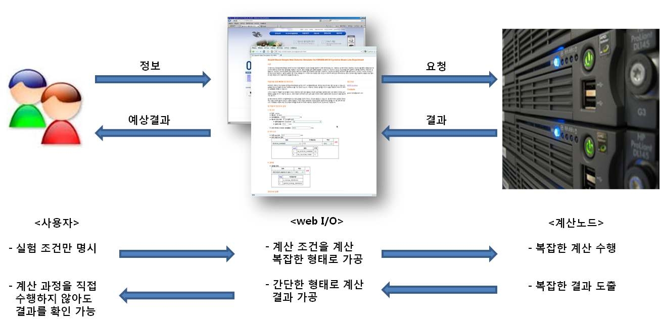 그림 31. 전산모의 시스템의 구조도