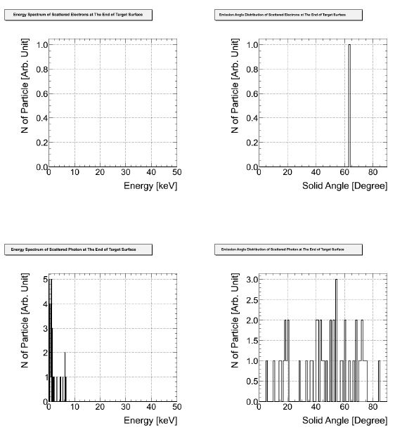 그림 38. 후면 전자 및 광자 산란각 분포 확인