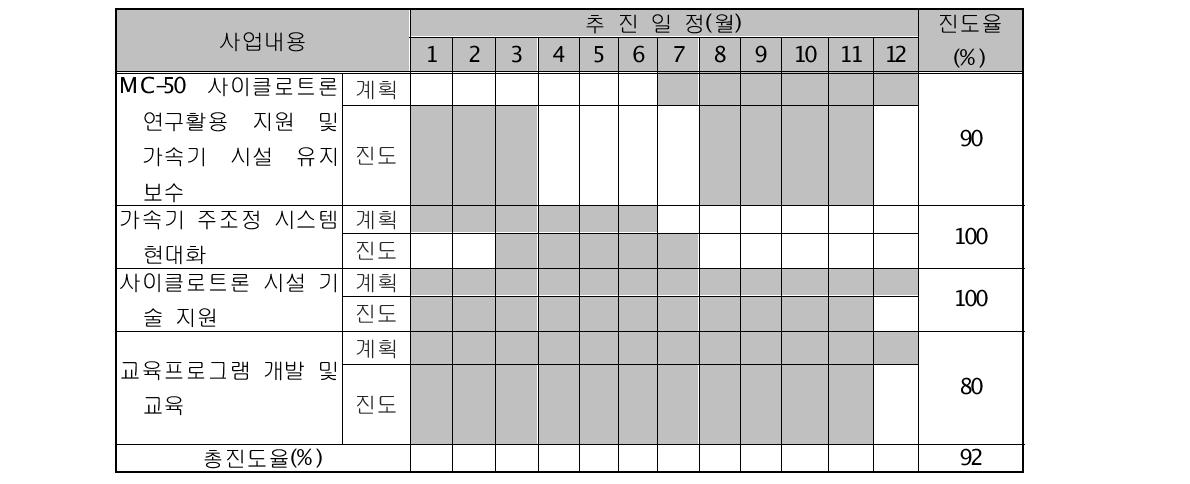 사업 추진 계획 대비 진도율