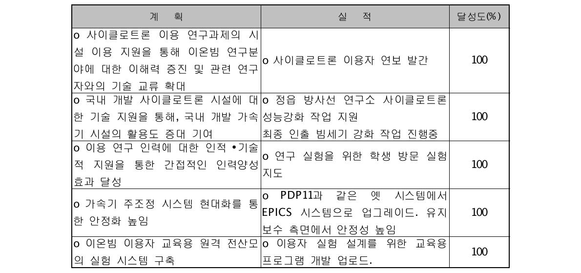 정성적 성과계획 대비 실적