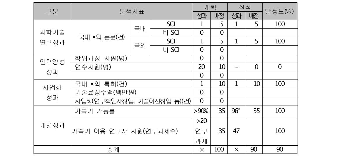 정량적 성과 계획 대비 실적