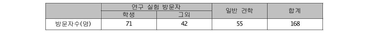 가속기 시설 대외 방문자 통계