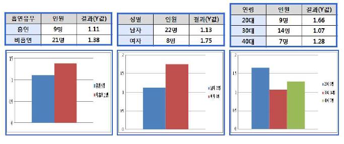 그림 3-11. 한국인 정상표준 선량데이터