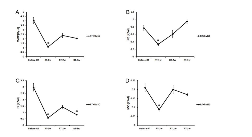 방사선 조사 후 MSCs 단독 투여에 의한 혈액학적 변화 (*p<0.05, Pre-RT vs.)