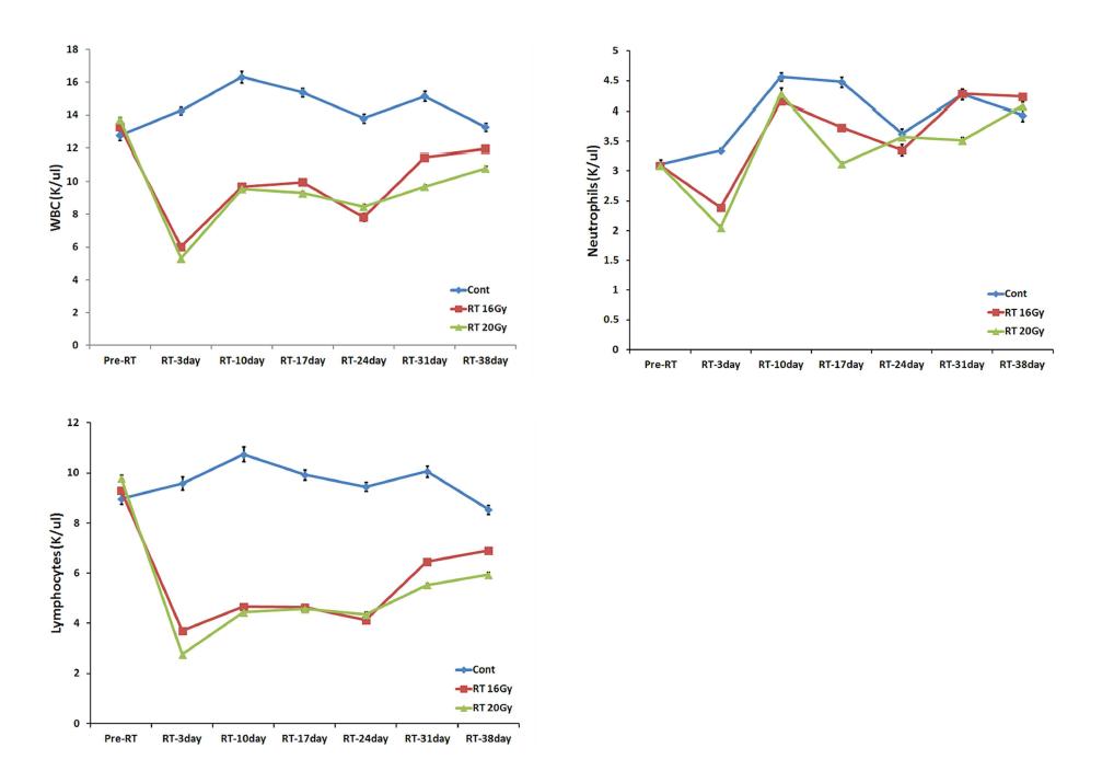 방사선 피폭 후, 혈구 수치 변화