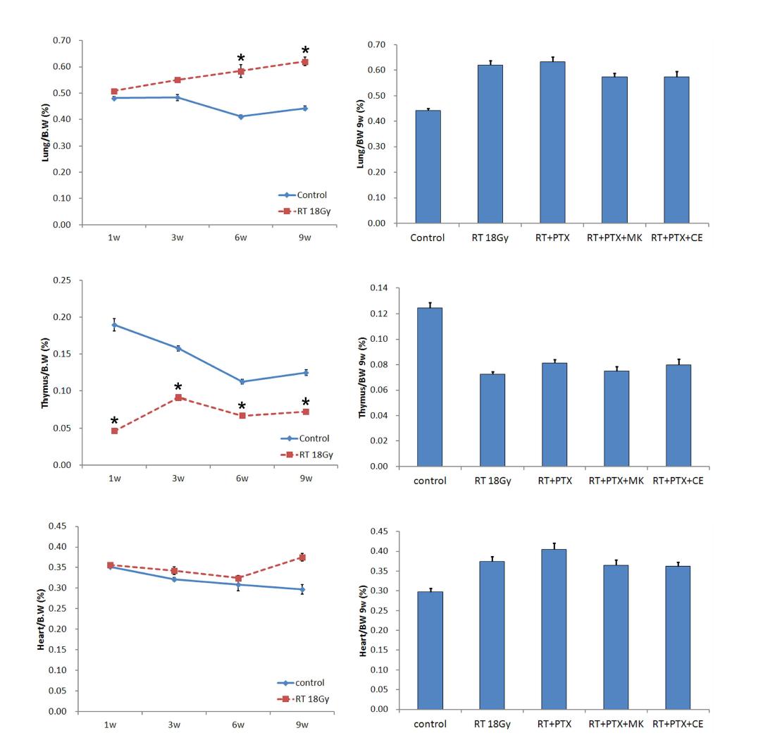 방사선 피폭 후, 약물 투여에 의한 피폭 장기 무게 변화 (*p<0.05, Control vs.)