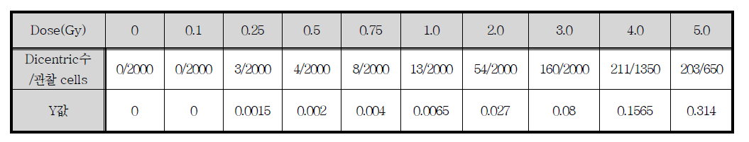 Dose별 이동원염색체 빈도(Co-60 0.5Gy/min)