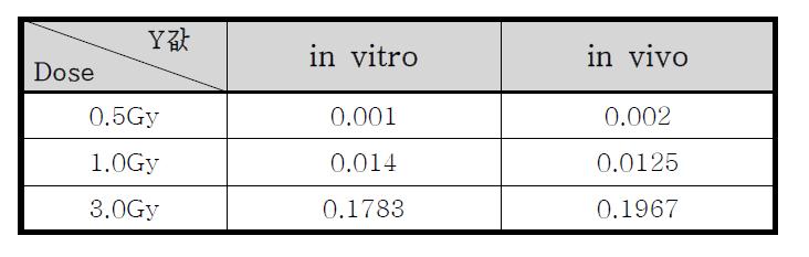 Dose별 in vitro와 in vivo에서의 이동원염색체 빈도(Y)(Co-60 0.27Gy/min)