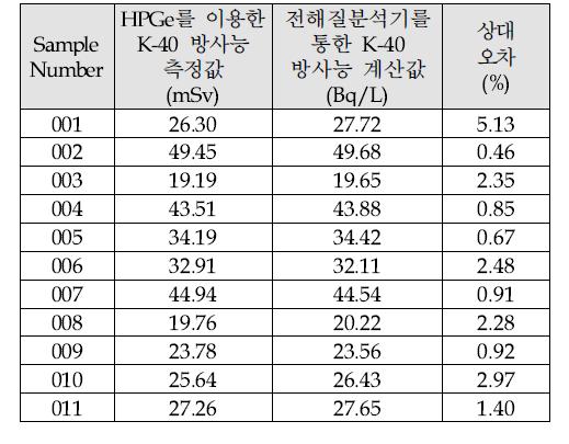 Spot 시료에서의 방사능 측정 및 계산결과 비교