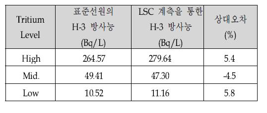 표준시료의 방사능 값과 계측결과 비교