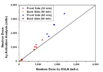 방사화분석법과 OSLN의 중성자선량 평가결과 비교