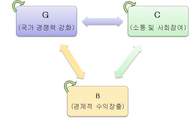 공간정보 활동영역에서의 비즈니스모델