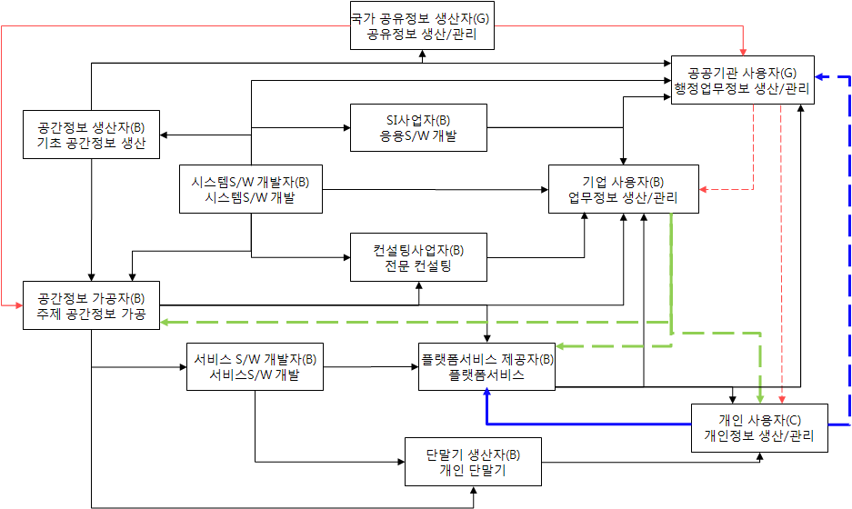 공간정보 가치네트워크(현재)