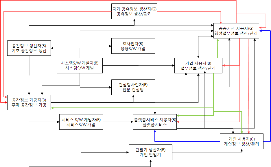 공간정보 가치네트워크(향후)