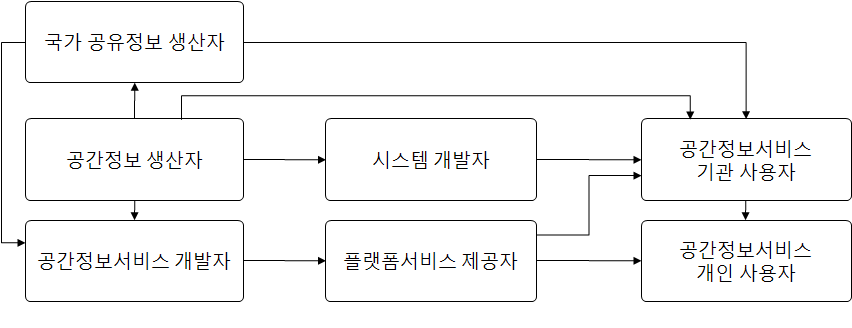 공간정보 융복합 파급효과 분석을 위한 개념모형(현재)