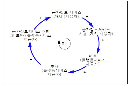 공간정보서비스와 기업매출의 인과관계도(R1)