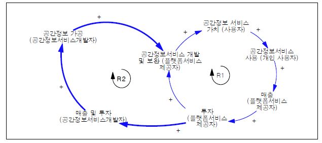 공간정보서비스와 공간정보서비스 개발자 매출의 인과관계도(R2)