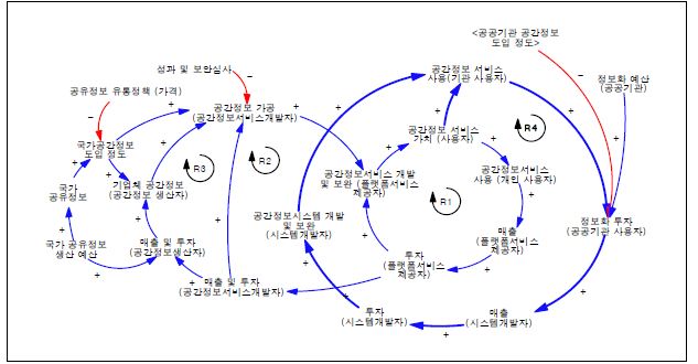 공공기관 정보화 투자와 기업매출의 인과관계도(R4)