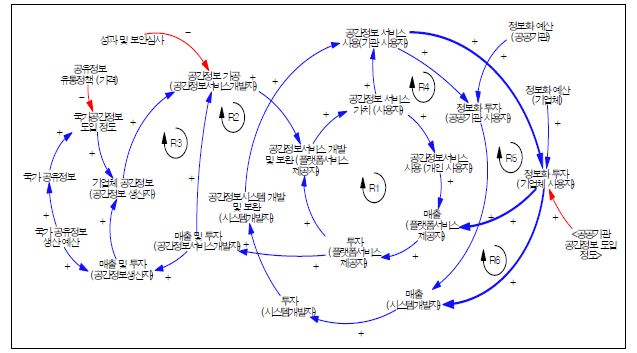 기업 정보화 투자와 기업매출의 인과관계도(R5. R6)