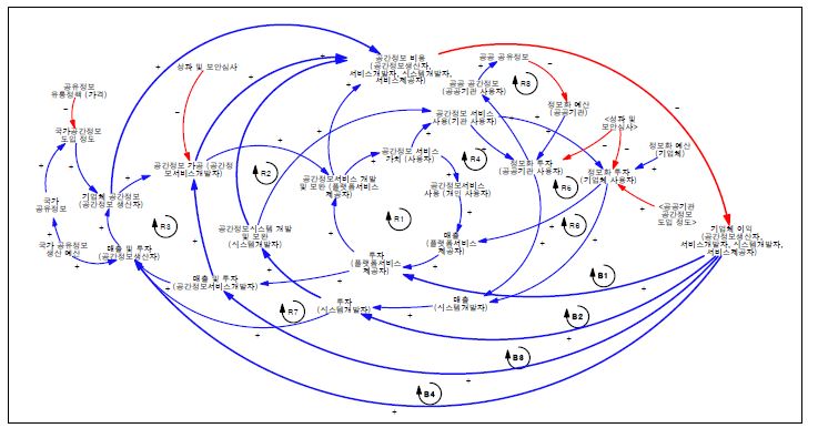 공간정보 비용과 기업이익(매출 및 투자)의 인과관계도(B1〜B4)