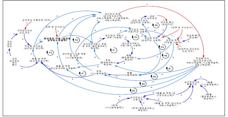 현재 공간정보 융복합 파급효과 분석을 위한 인과관계도