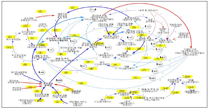 인과관계도와 공간정보 시뮬레이션모형의 관계