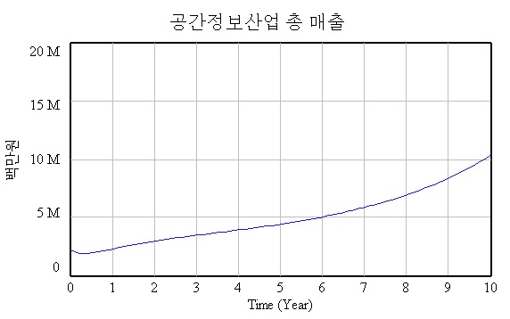 기업의 매출 전망