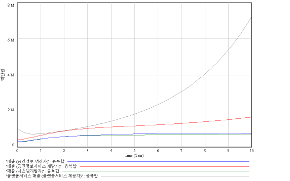 기업유형별 매출