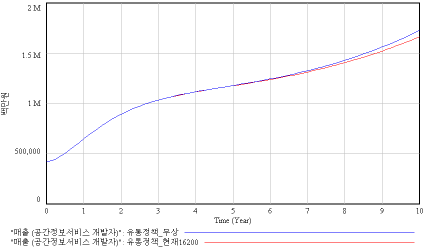 공공 공간정보 무상유통 따른 공간정보서비스 개발자 매출 변화