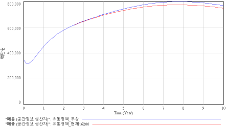 공공 공간정보 무상유통에 따른 공간정보 생산자 매출 변화