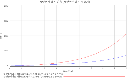 공유 공간정보 증가에 따른 플랫폼서비스 제공자 매출 변화