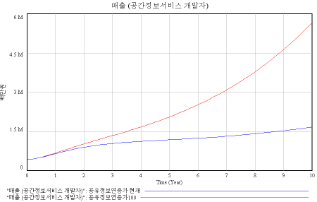 공유 공간정보 증가에 따른 공간정보서비스 개발자 매출 변화