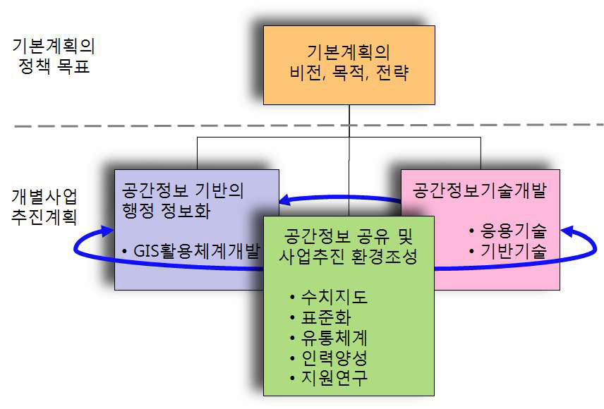 국가GIS 기본계획의 기본 틀