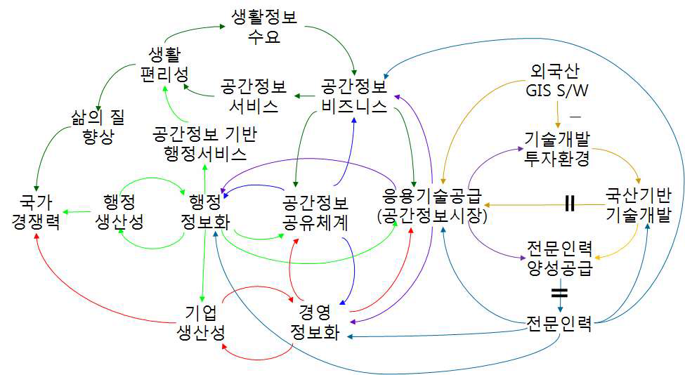 국가지리정보체계 구축 기본계획의 피드백 구조