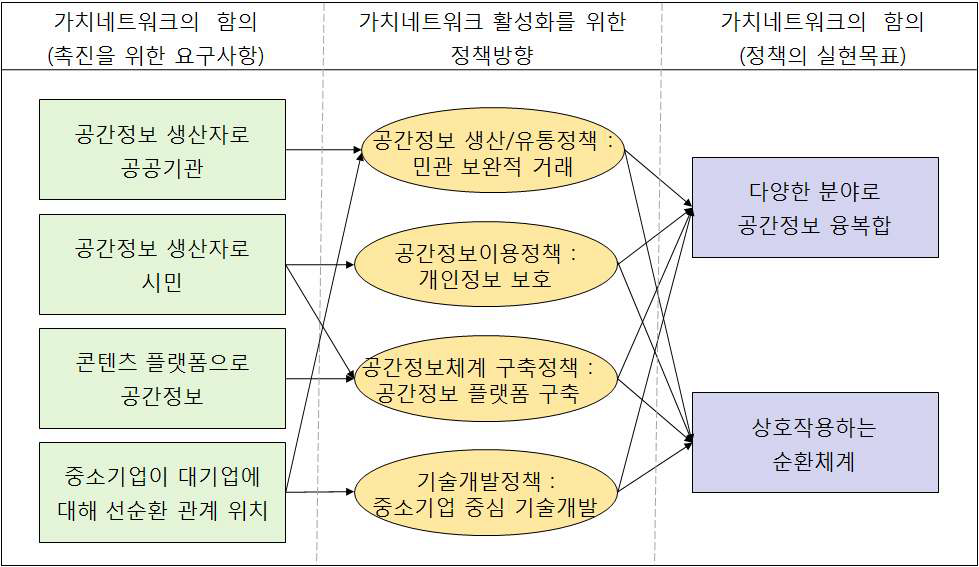 공간정보 가치네트워크의 함의와 정책방향