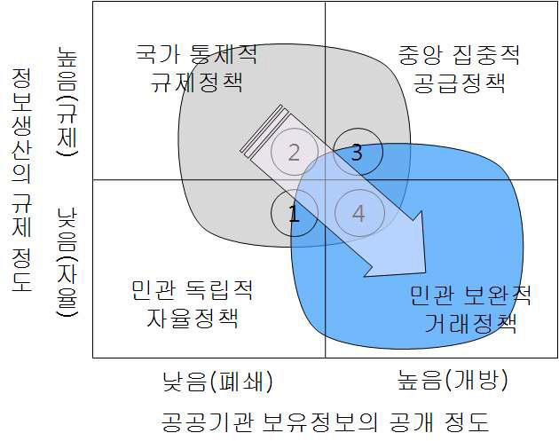 공간정보 생산 및 유통 정책방안