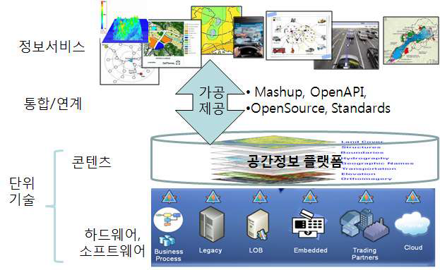 콘텐츠 플랫폼으로 공간정보