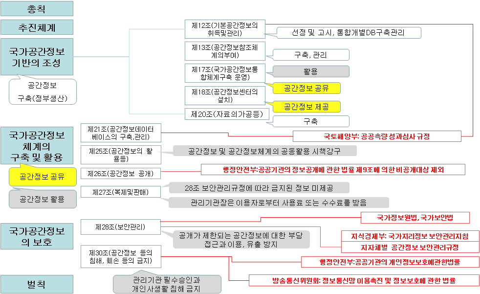 국가공간정보에 관한 법률