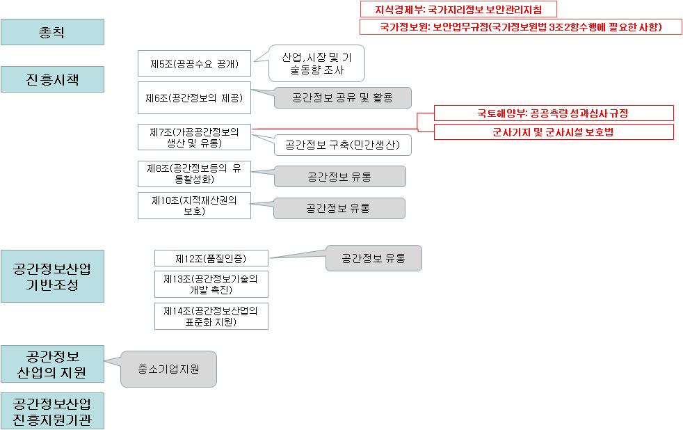 공간정보산업진흥법